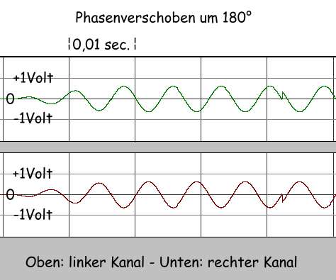 Abbildung Signal Phasenverschoben um 180